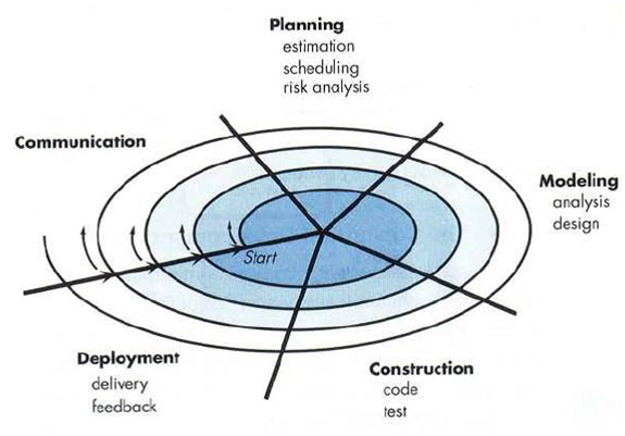 spiral process model