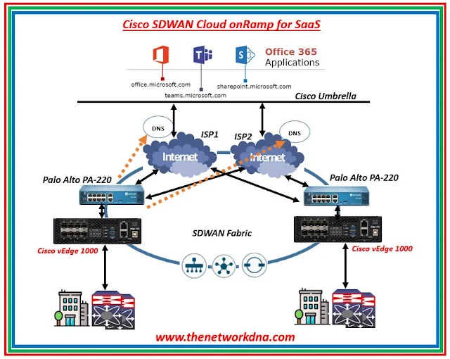 Cisco SDWAN: Cloud OnRamp for SaaS DNS Workflow