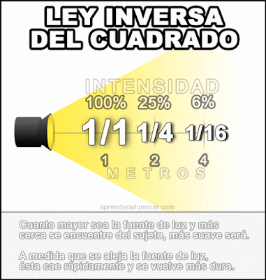 ley inversa del cuadrado de la distancia