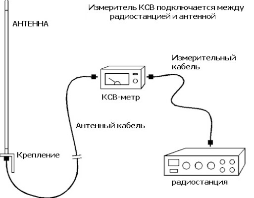 Подключение КСВ-метра