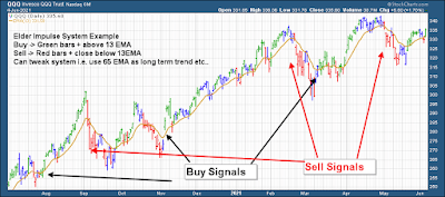 Elder Impulse Trading System Example Stock Chart
