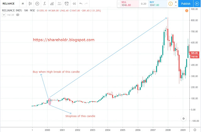 Dragonfly Doji chart Example