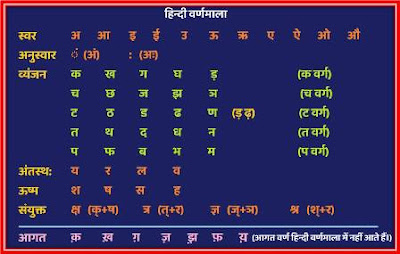 हिंदी व्याकरण वर्ण-परिचय, उच्चारण, मात्रा एवं प्रयोग