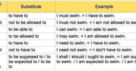 Learn English With Demi And Irwan Modal Verbs And Their Substitutes