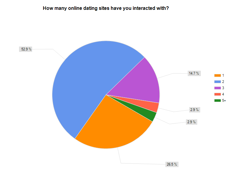 online dating success rate statistics