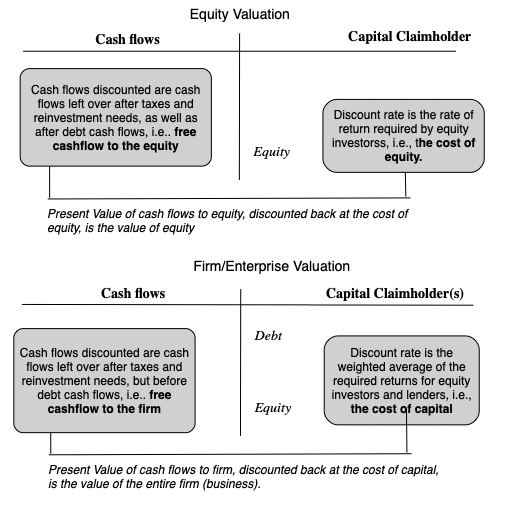 Capital Markets, Investment Services, Debt & Equity, Valuation & Appraisal