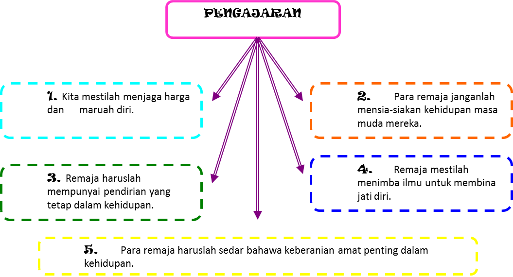 Contoh Tema Hikayat - Contoh Ole