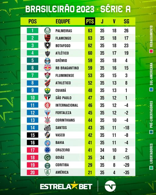 Palmeiras a um empate do título do Brasileirão 2023 - Calcio Deal