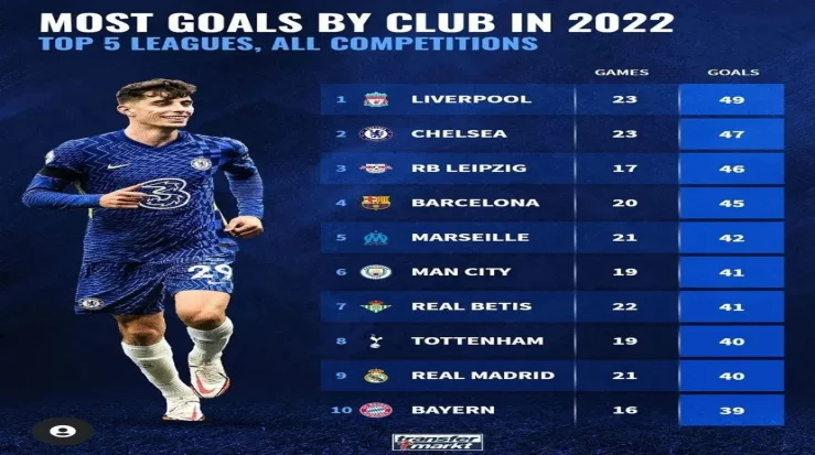 Goals galore: Chelsea are amongst Europe's top scorers in 2022