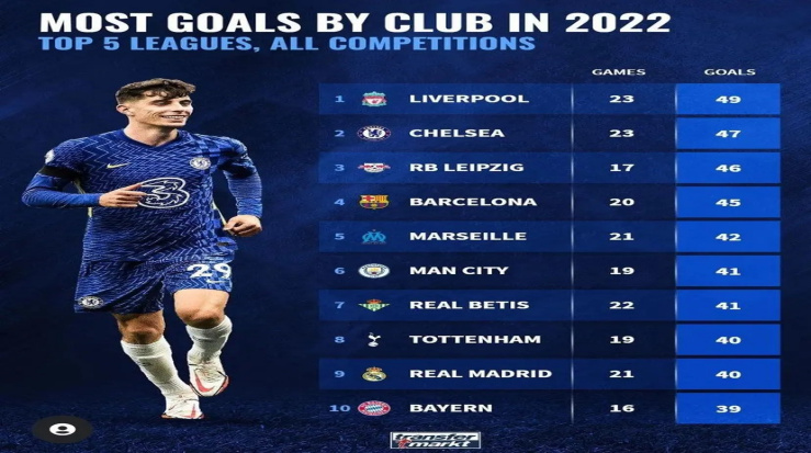 Goals galore: Chelsea are amongst Europe's top scorers in 2022 - Football News Music site