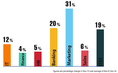 " Marketing among the highest in demand jobs in India "