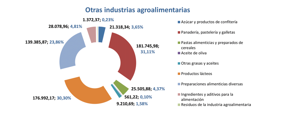 Export agroalimentario CyL sep 2021-9 Francisco Javier Méndez Lirón