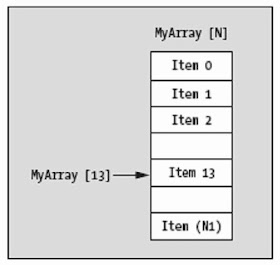 Aprenda a declarar, usar e acessar os membros de um array em Java.