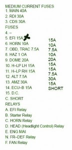 Fuse Box Toyota 1995 Camry 2.2L 5S-FE Diagram