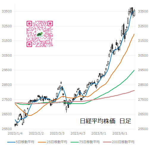 日経平均株価　日足