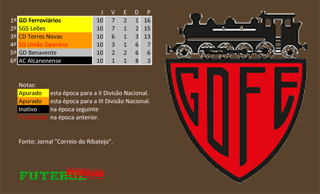 classificação campeonato regional distrital associação futebol santarém 1952 ferroviários entroncamento