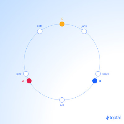 Consistent Hashing Example: Servers