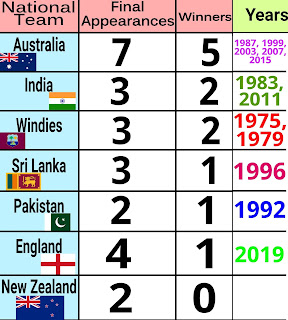 World cup statistics