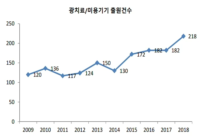 광 요법의 대중화, LED 마스크 관련 출원 연평균 39% 증가