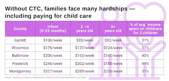 A light purple graphic image of an adult and child is the background, over which is "Without the CTC, families face many hardships — including paying for childcare." Below is a chart with the average expenses for childcare in a several different counties and the percentage of the median income of those counties that childcare costs occupy.