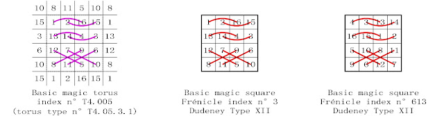 order 4 basic magic square complementary number patterns Dudeney type XII