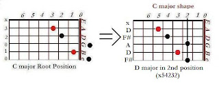 The shape of D major chord in the C major shape (2nd position)- CAGED system for guitar