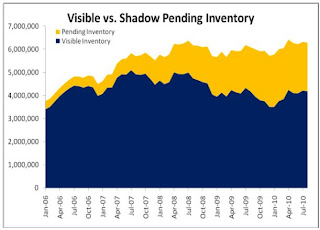 CoreLogic Visible and Pending Inventory