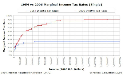 1954 vs 2006 Income Tax Rate Structure, $0 to $1,700,000 (Constant 2006 USD)