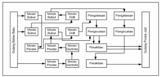 Roland Sasongko Tipe tipe tata letak pabrik