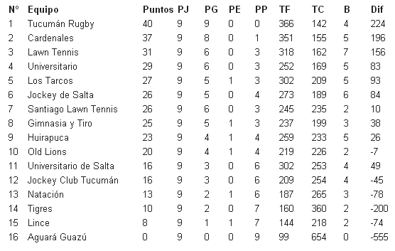 Posiciones del Campeonato Regional del NOA 2014