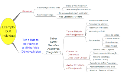 Metodologia IDM Innovation Decision Mapping - Mapa Mental - Mind Mapping