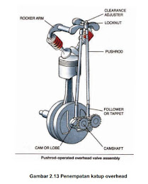 Penempatan Katup OverHead