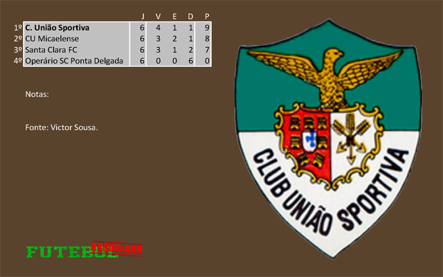 classificação campeonato regional distrital associação futebol ponta delgada 1925 união sportiva