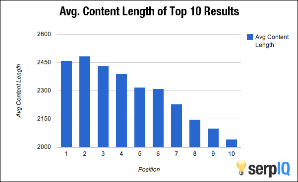 average-content-length-of-top-10-resutls-Google-serp by serpiq