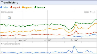 Google Trends: Chika, Miyabi, Ngentot, Dewasa