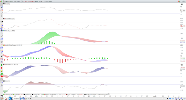 Indicateurs techniques CAC40 09/07/20