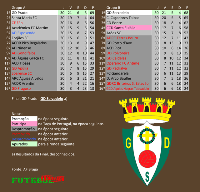 classificação campeonato regional distrital associação futebol braga 2007 serzedelo