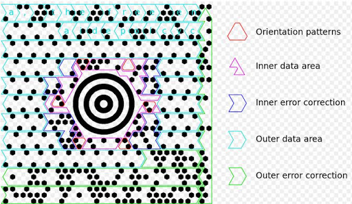 The functional regions of a Maxicode symbol