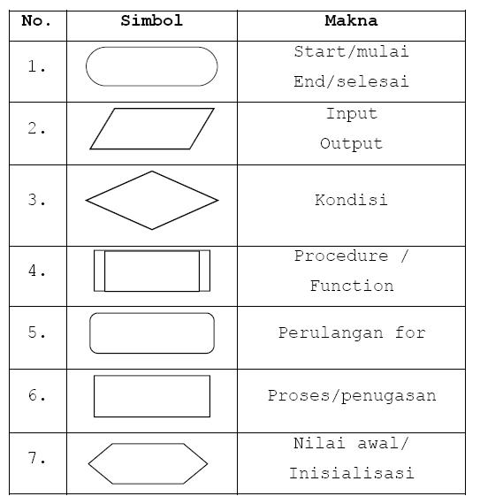 [flowchart untuk menampilkan bilangan yang] flowchart 