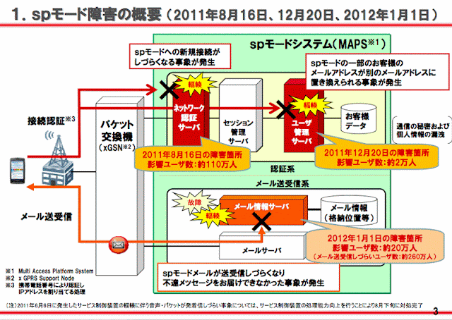 ドコモ、過去の件を含めspモード障害の概要と今後の通信障害対策を発表。スマートフォン5000万台にも耐える基盤構築を目標