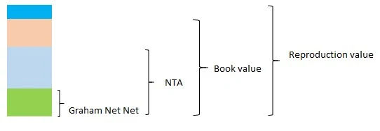 Asset value composition