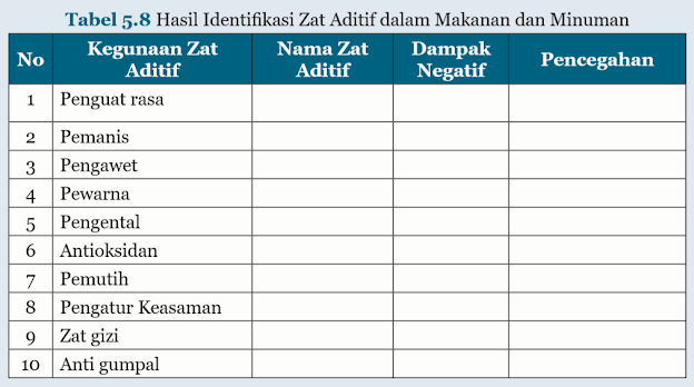 Tabel Identi fikasi Zat Aditif