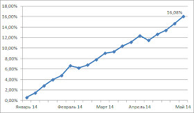 График доходности моего ПАММ-портфеля за 2014 год