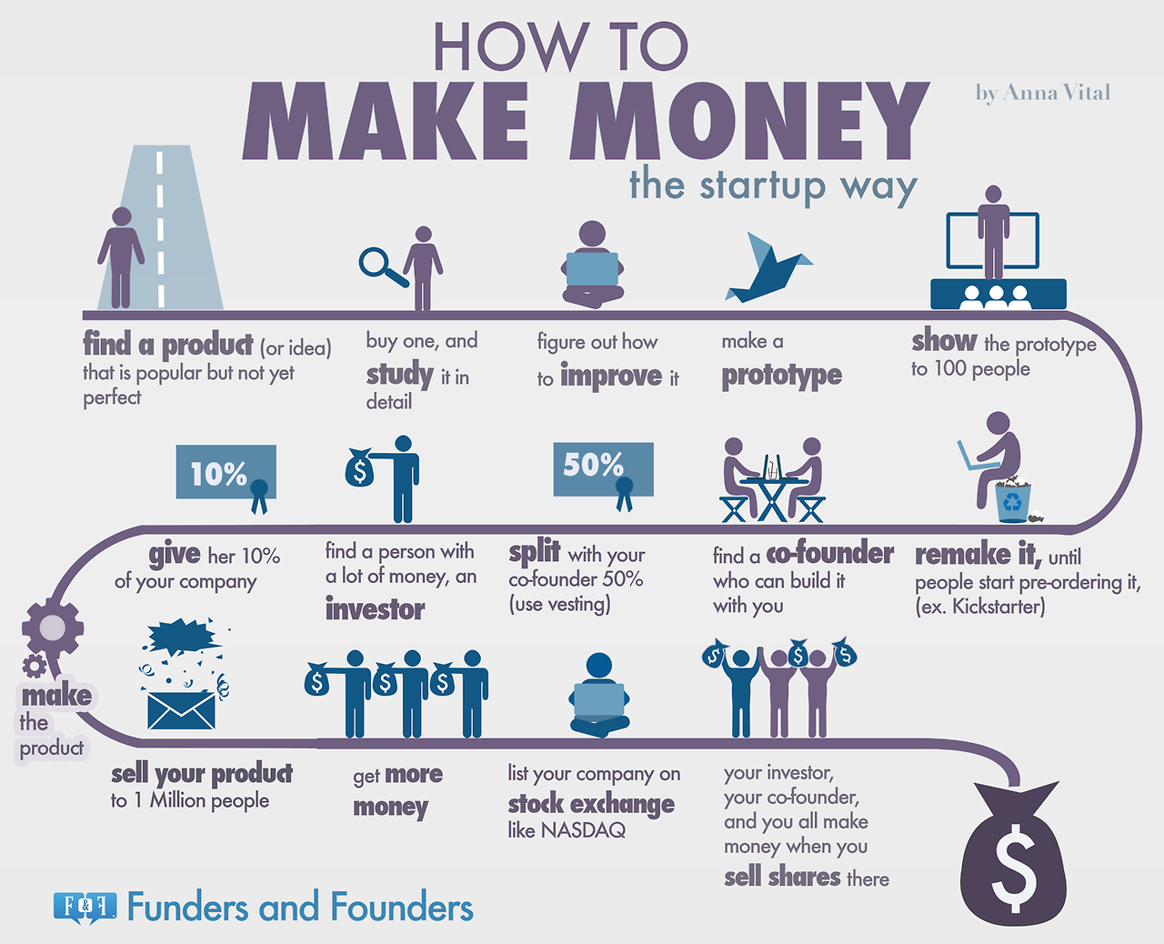 How To Make Money Online [6 #infographics] / Digital 