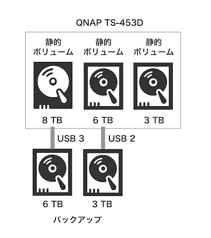 QNAP TS453D の HDD 構成の現状