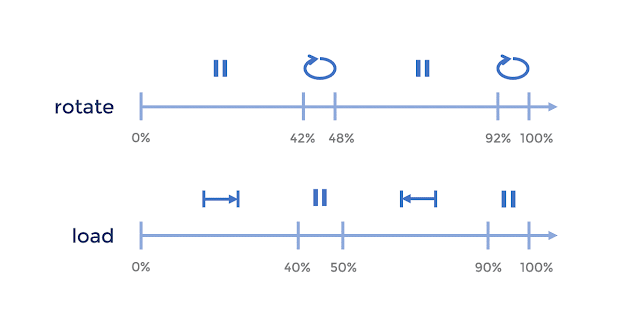 Esquema de línea de tiempo para las animaciones rotate y load