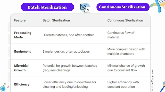 Difference Between Batch and Continuous Sterilization