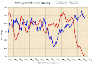 Construction Spending