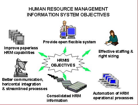 Human Resource Management Functions - Recruitement , Selection ... | Human Resources Management System  