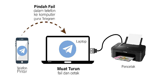 cara pindah fail daripada telefon ke komputer dengan menggunakan telegram